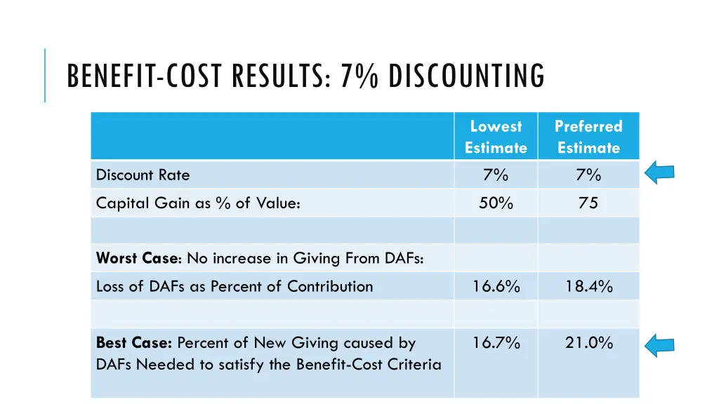 benefit cost results 7 discounting