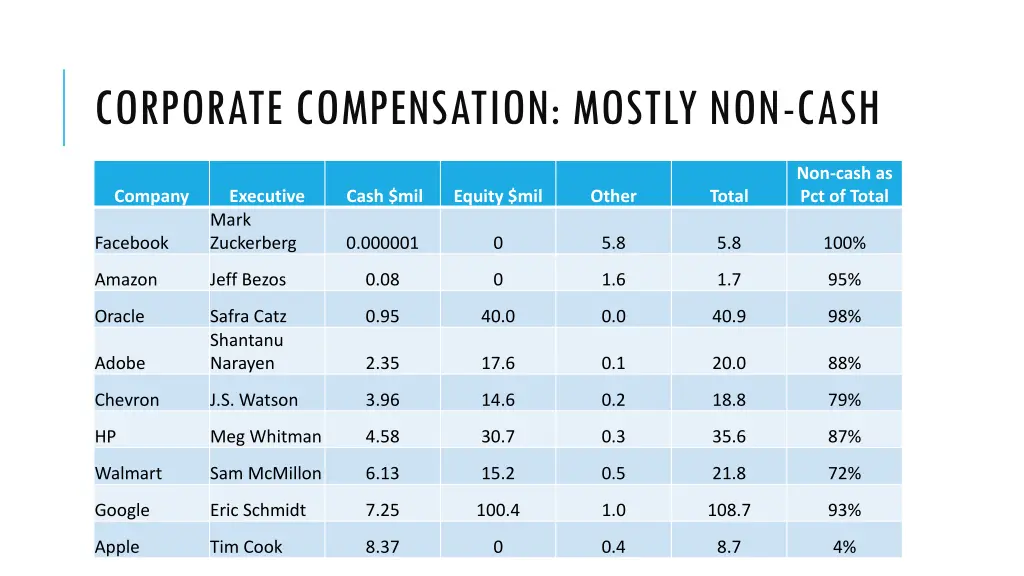 corporate compensation mostly non cash