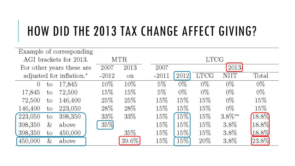 how did the 2013 tax change affect giving 1