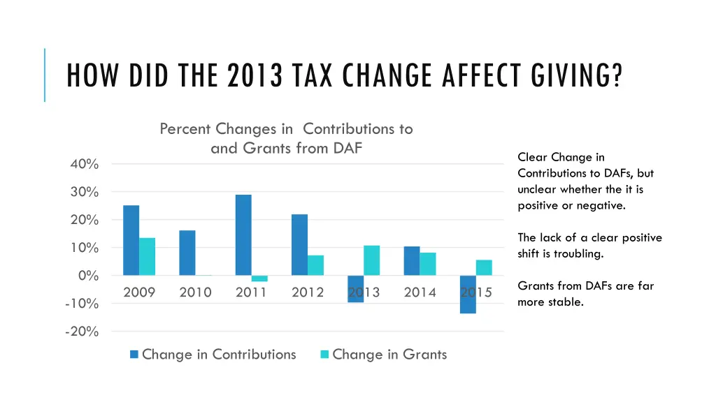 how did the 2013 tax change affect giving 2