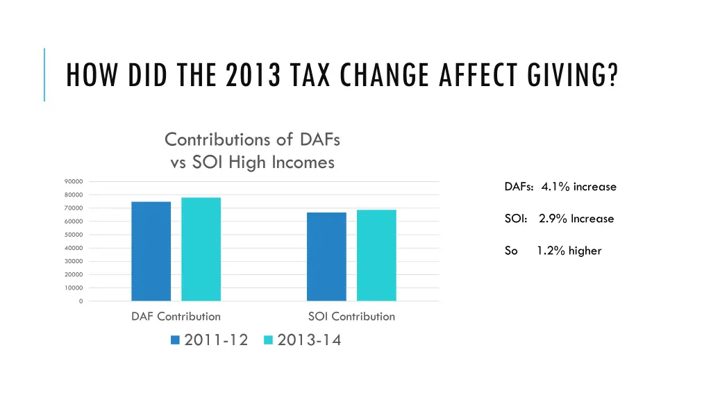 how did the 2013 tax change affect giving 3