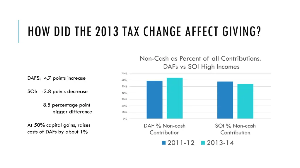 how did the 2013 tax change affect giving 4