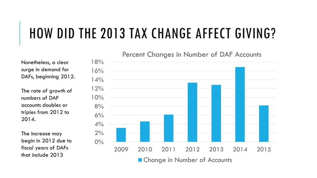 how did the 2013 tax change affect giving 5