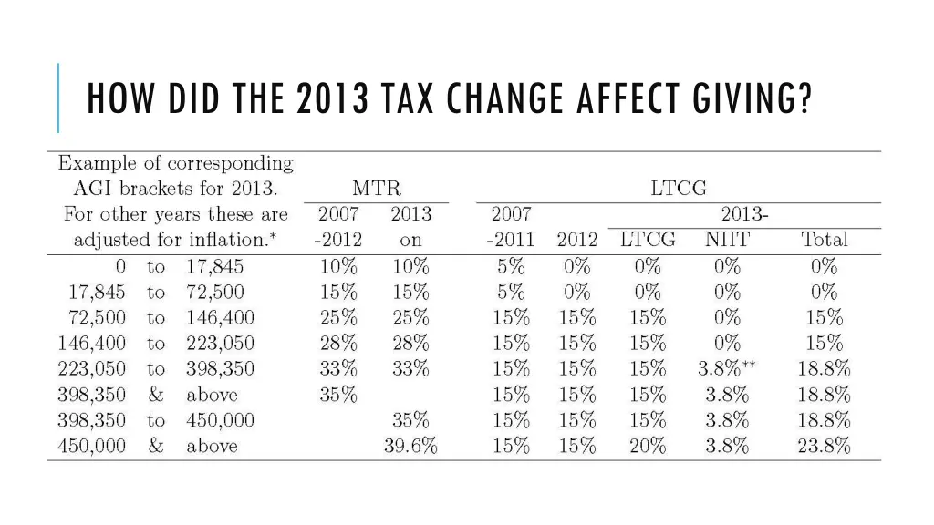 how did the 2013 tax change affect giving