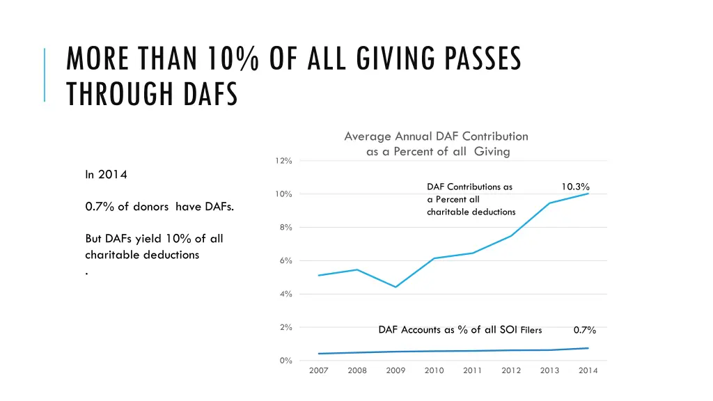 more than 10 of all giving passes through dafs