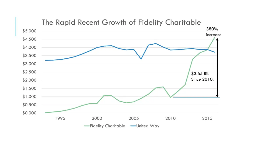 the rapid recent growth of fidelity charitable 1