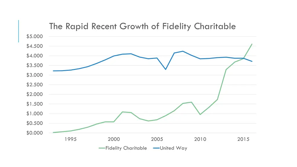 the rapid recent growth of fidelity charitable