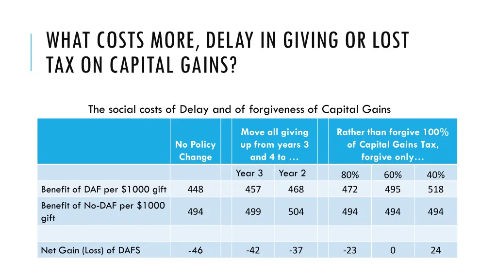 what costs more delay in giving or lost