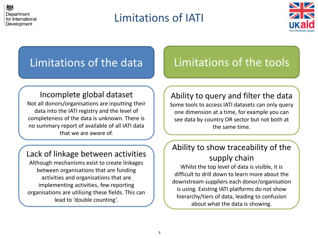 limitations of iati