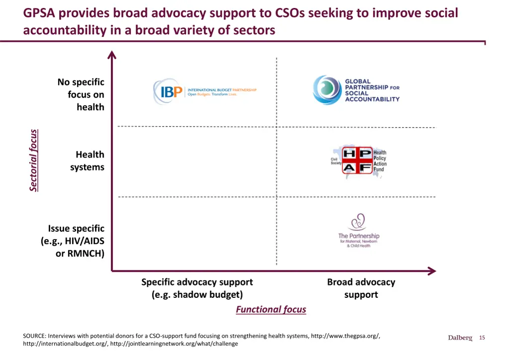 gpsa provides broad advocacy support to csos