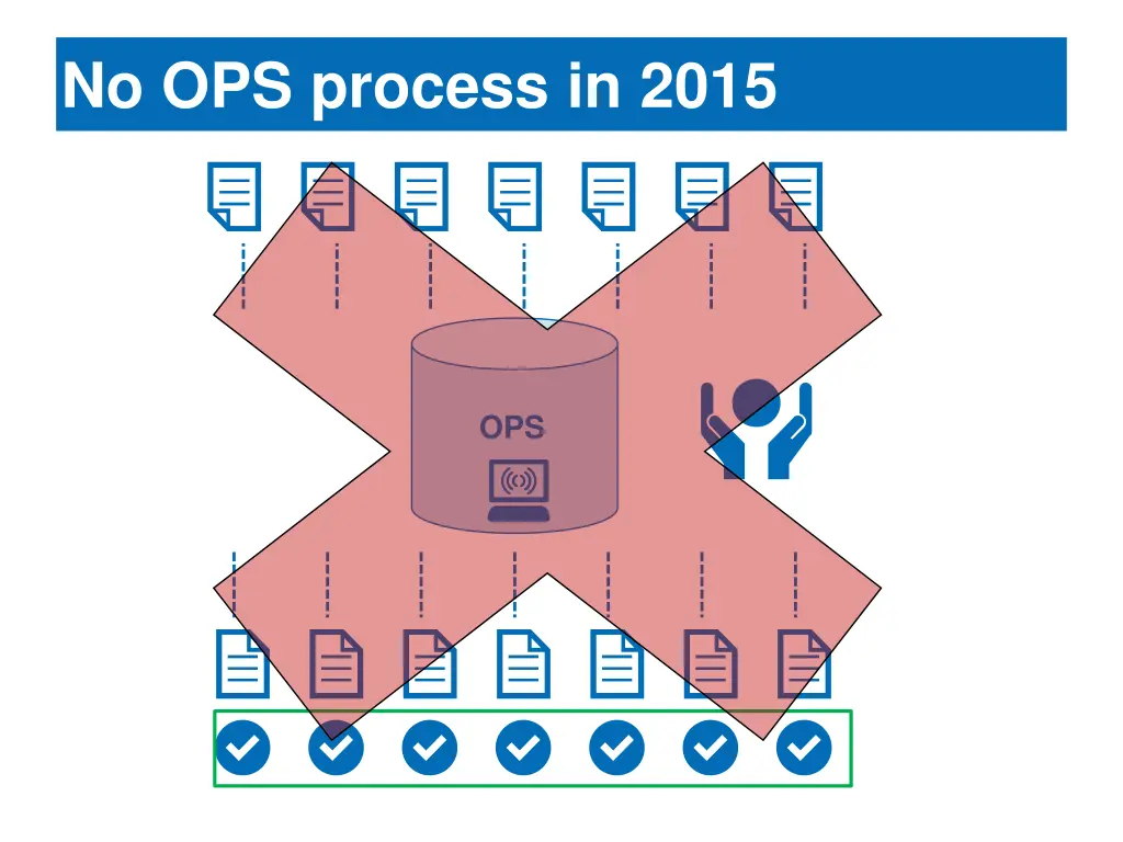 no ops process in 2015