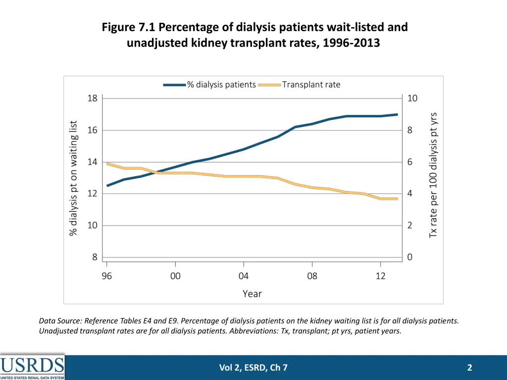 figure 7 1 percentage of dialysis patients wait