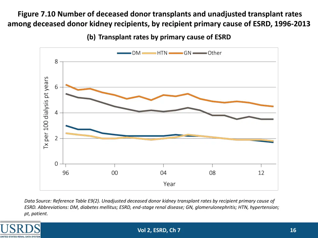 figure 7 10 number of deceased donor transplants 1