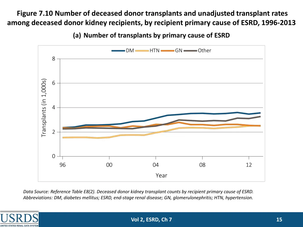 figure 7 10 number of deceased donor transplants