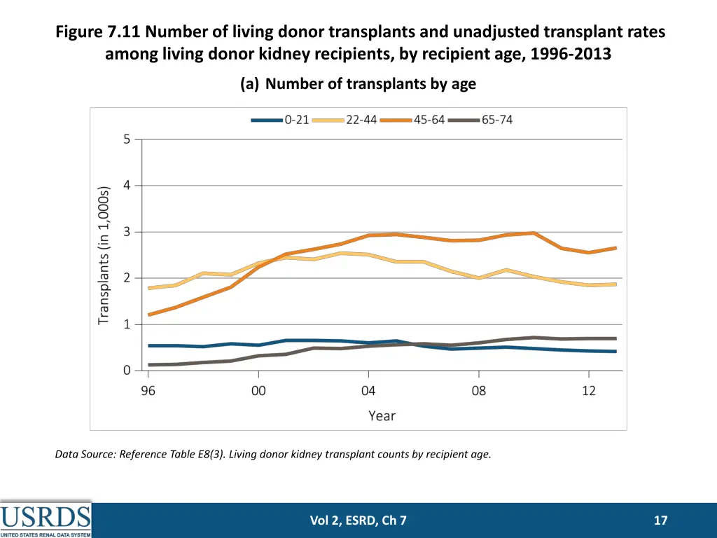 figure 7 11 number of living donor transplants