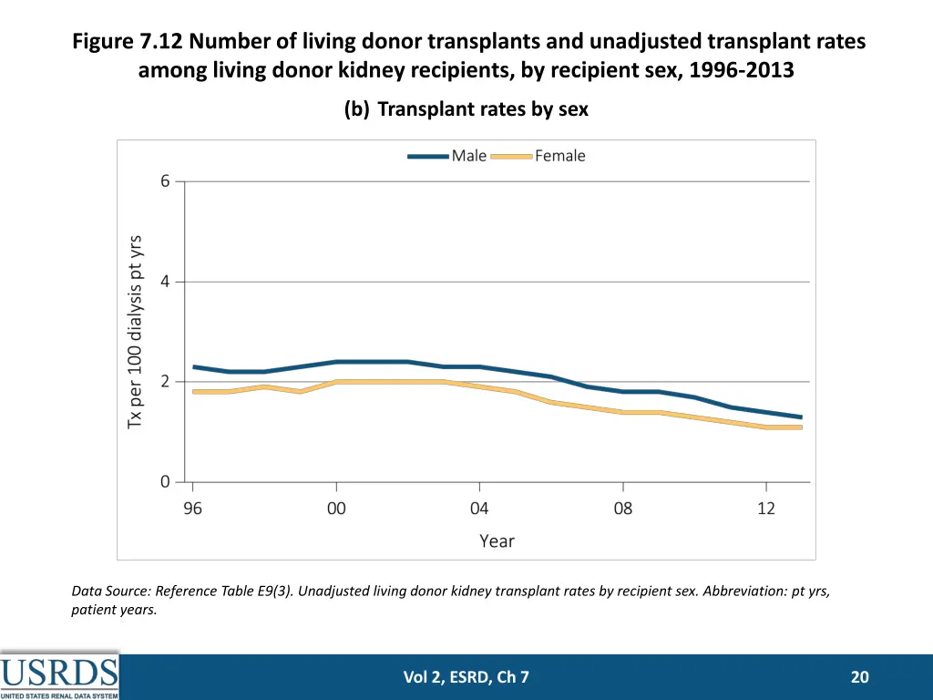 figure 7 12 number of living donor transplants 1