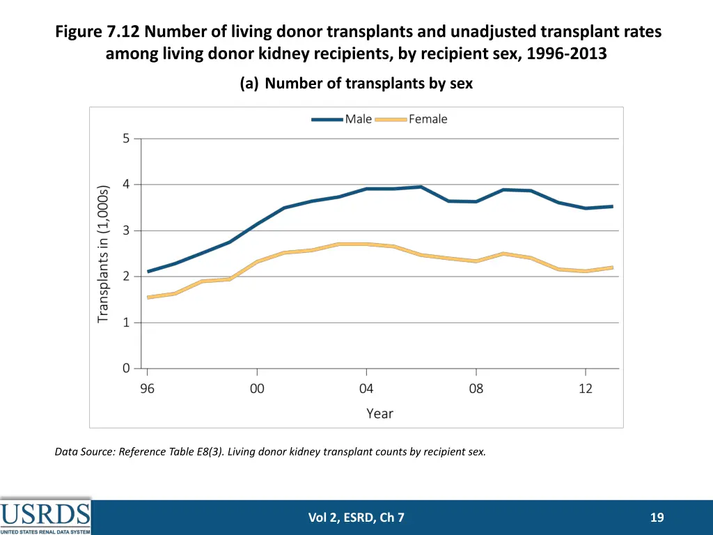 figure 7 12 number of living donor transplants