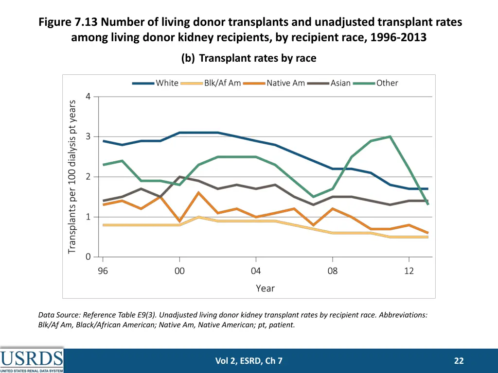 figure 7 13 number of living donor transplants 1