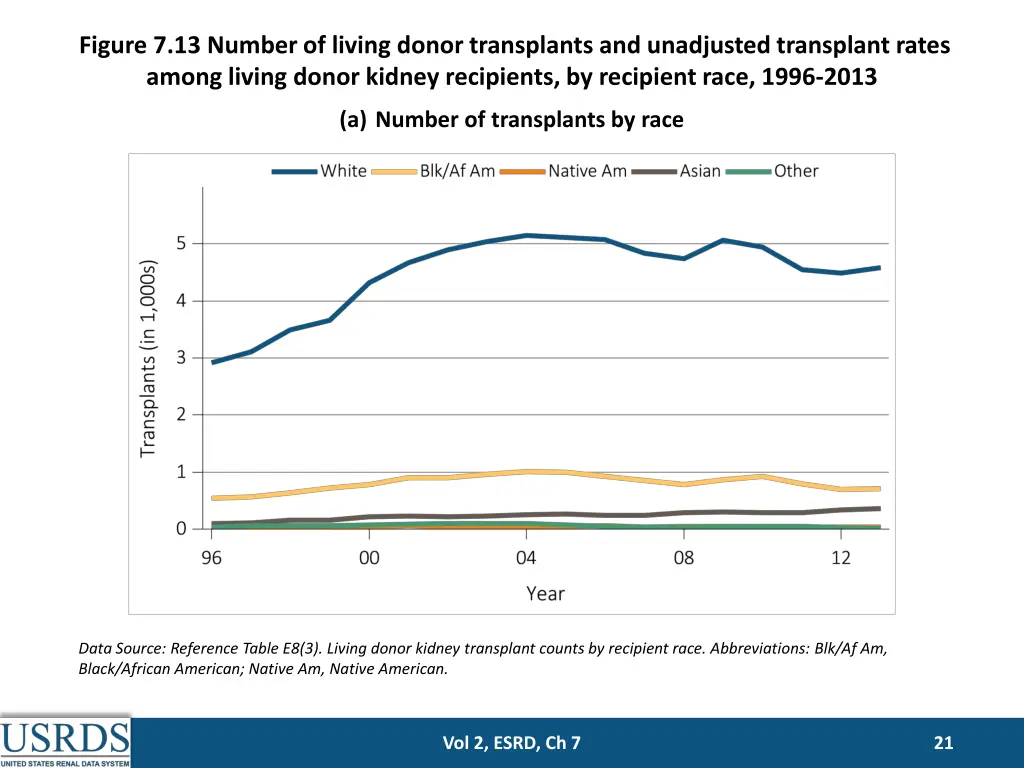 figure 7 13 number of living donor transplants