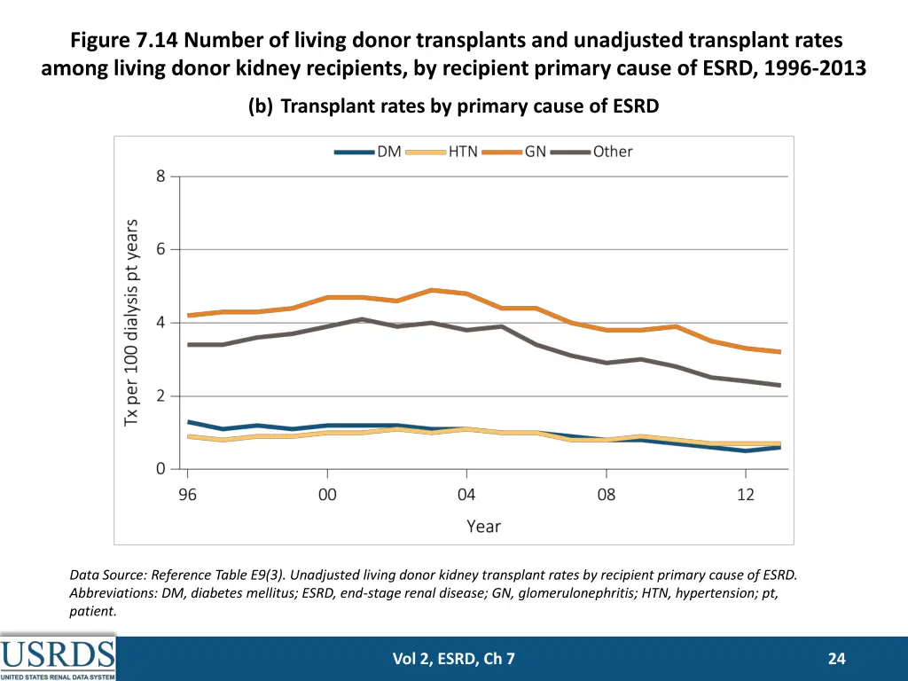 figure 7 14 number of living donor transplants 1