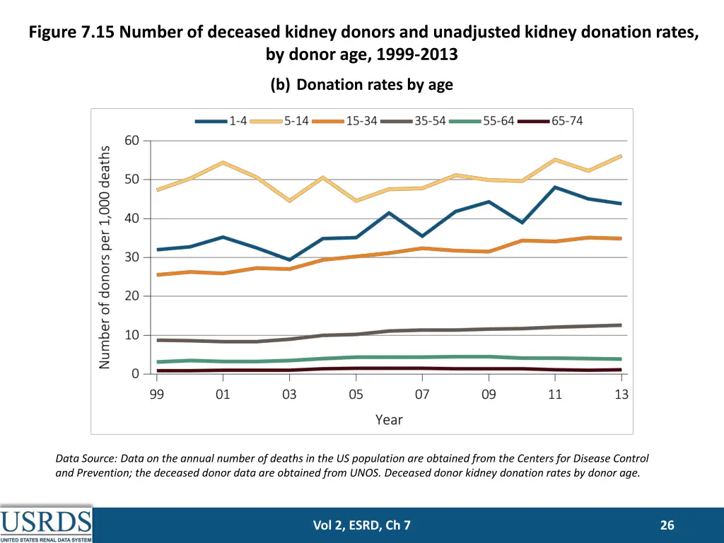 figure 7 15 number of deceased kidney donors 1