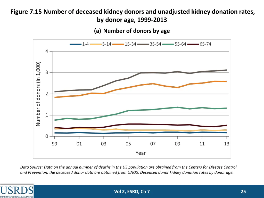 figure 7 15 number of deceased kidney donors