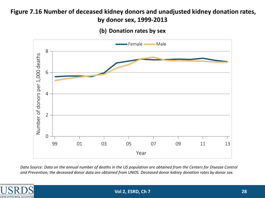 figure 7 16 number of deceased kidney donors 1