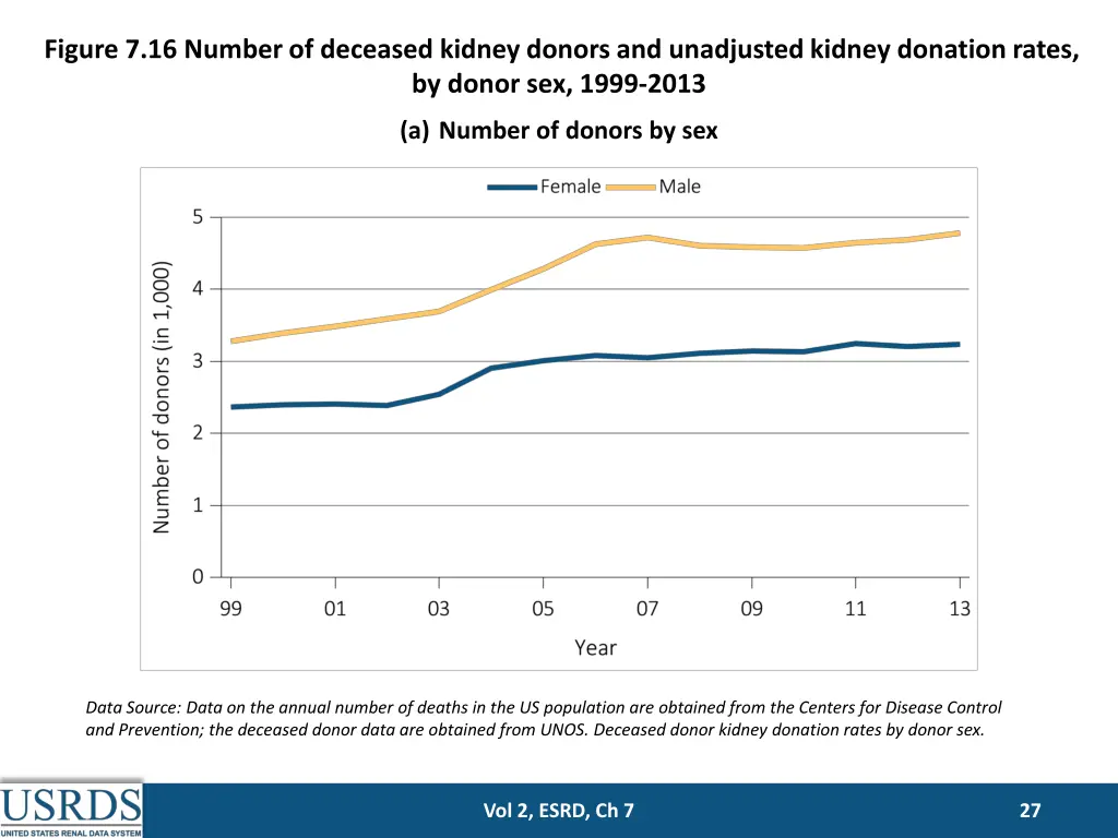 figure 7 16 number of deceased kidney donors