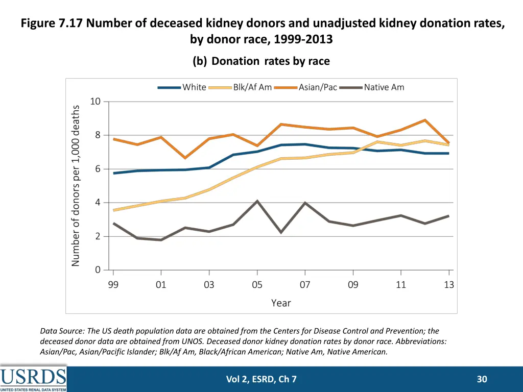 figure 7 17 number of deceased kidney donors 1