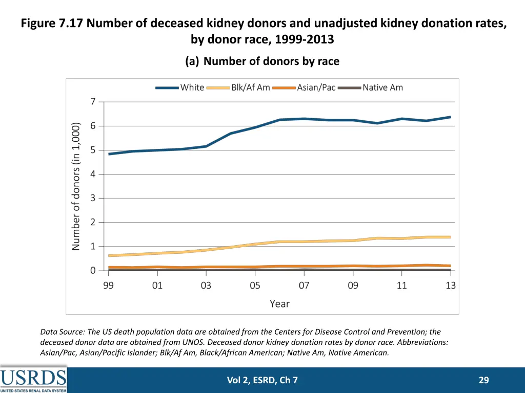 figure 7 17 number of deceased kidney donors