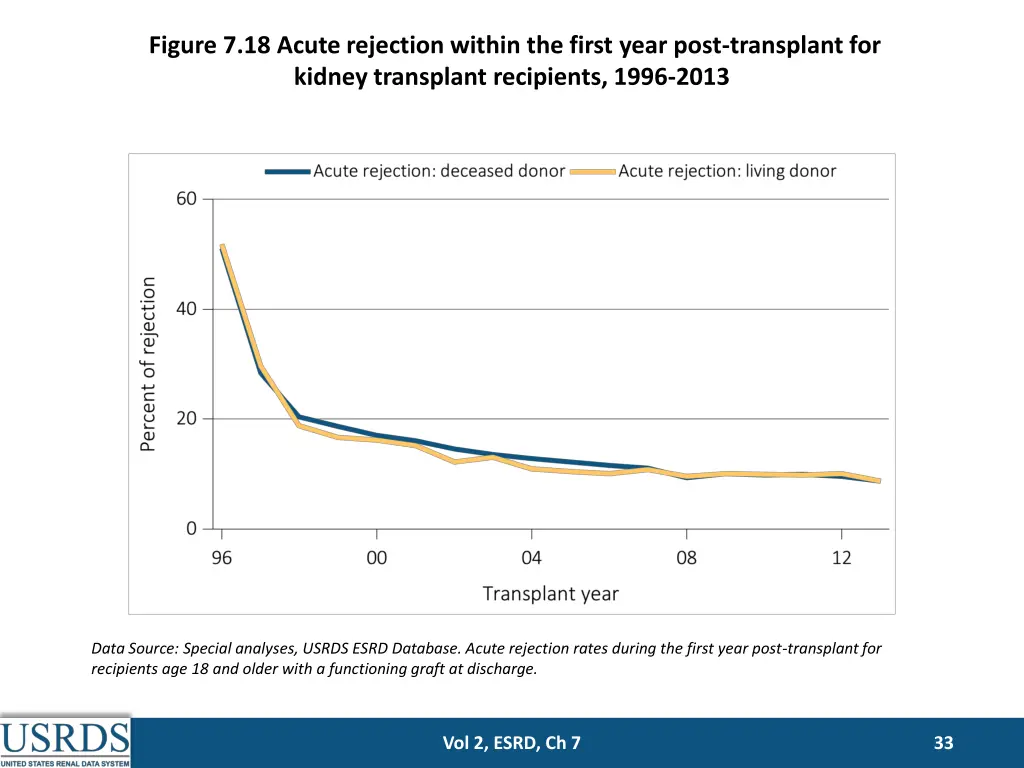 figure 7 18 acute rejection within the first year