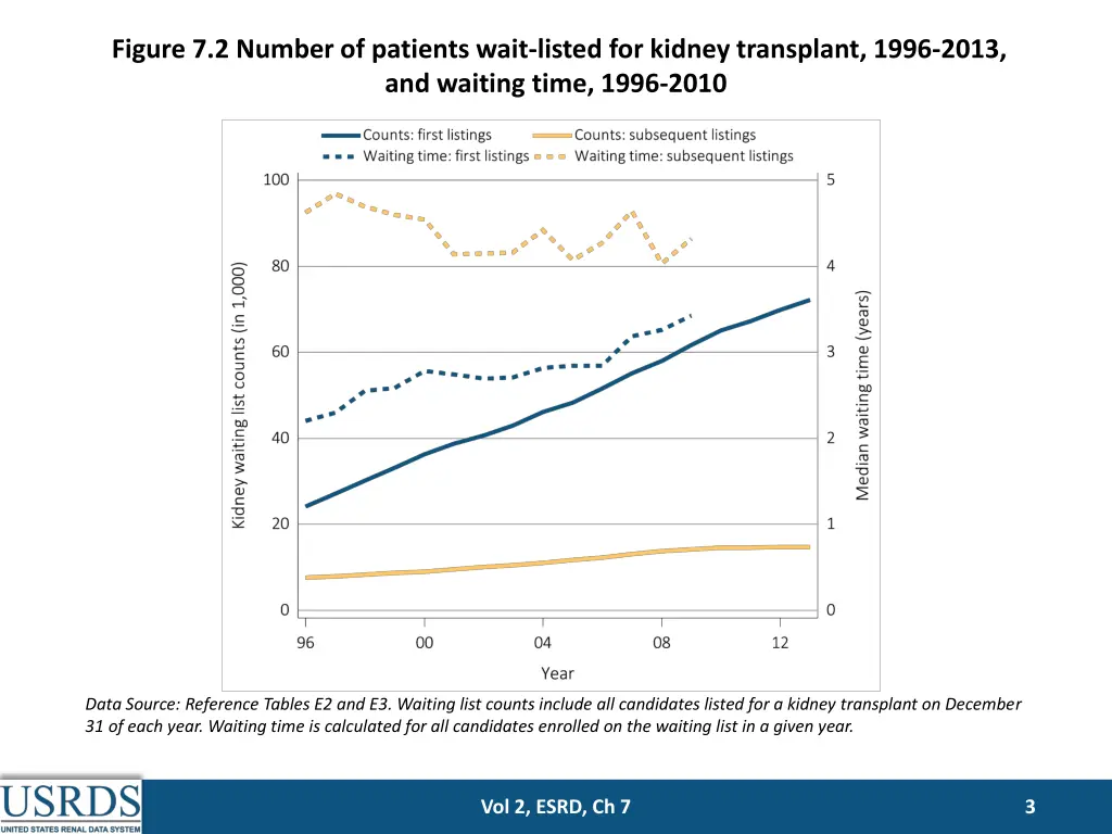 figure 7 2 number of patients wait listed