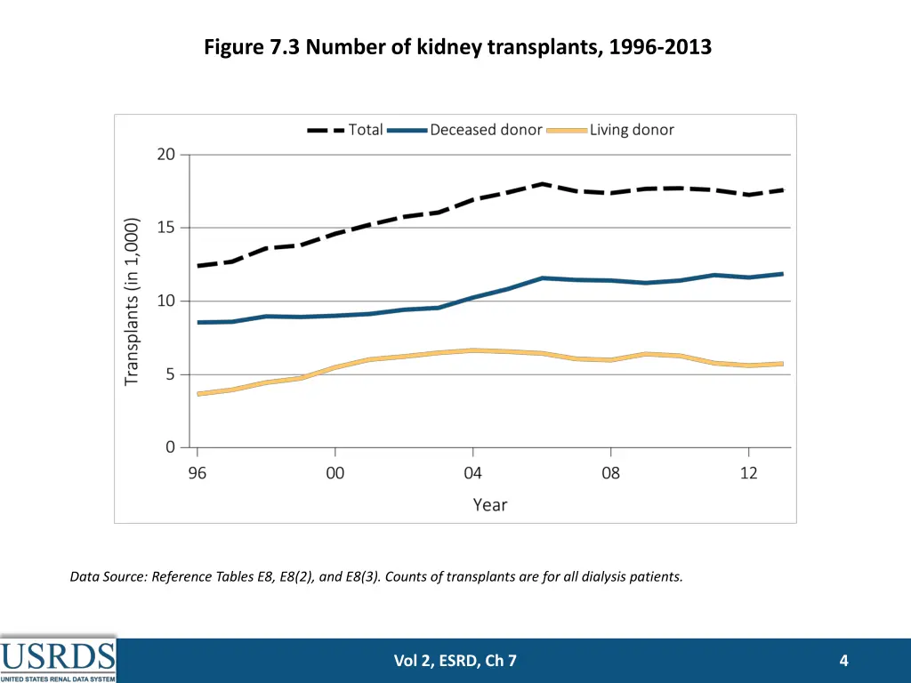 figure 7 3 number of kidney transplants 1996 2013