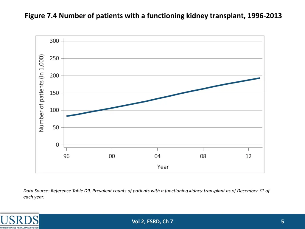 figure 7 4 number of patients with a functioning