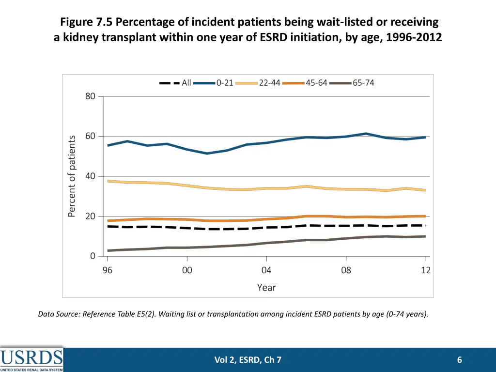 figure 7 5 percentage of incident patients being