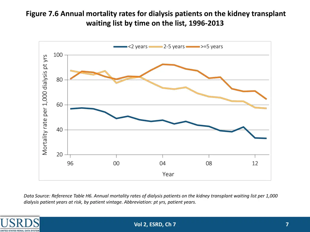 figure 7 6 annual mortality rates for dialysis