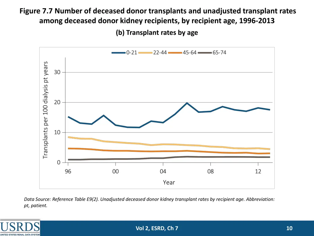 figure 7 7 number of deceased donor transplants 1