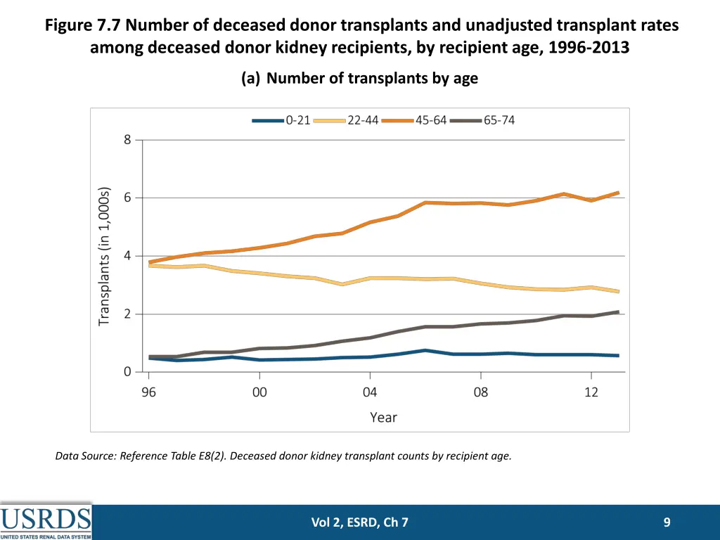 figure 7 7 number of deceased donor transplants