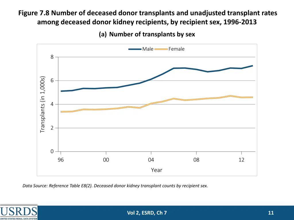 figure 7 8 number of deceased donor transplants