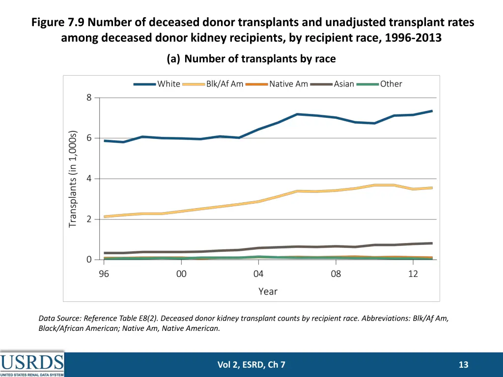 figure 7 9 number of deceased donor transplants