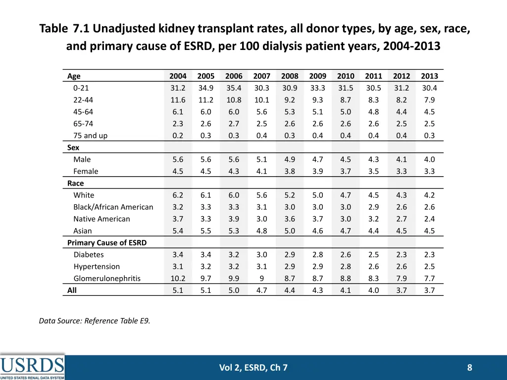 table 7 1 unadjusted kidney transplant rates