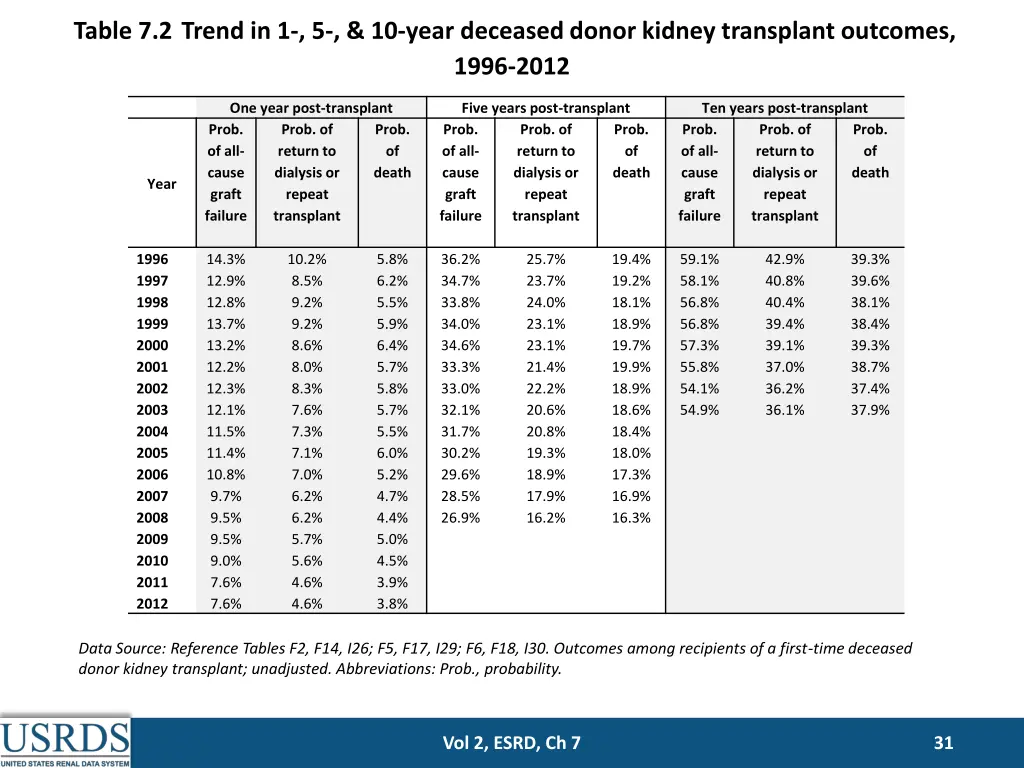 table 7 2 trend in 1 5 10 year deceased donor