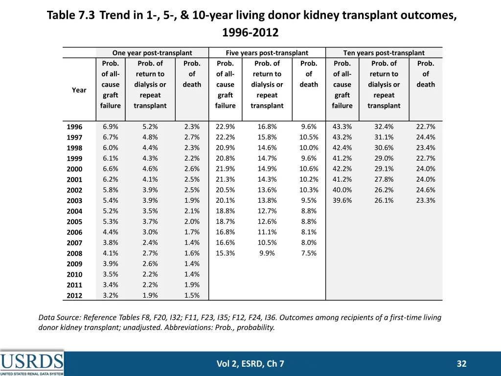 table 7 3 trend in 1 5 10 year living donor