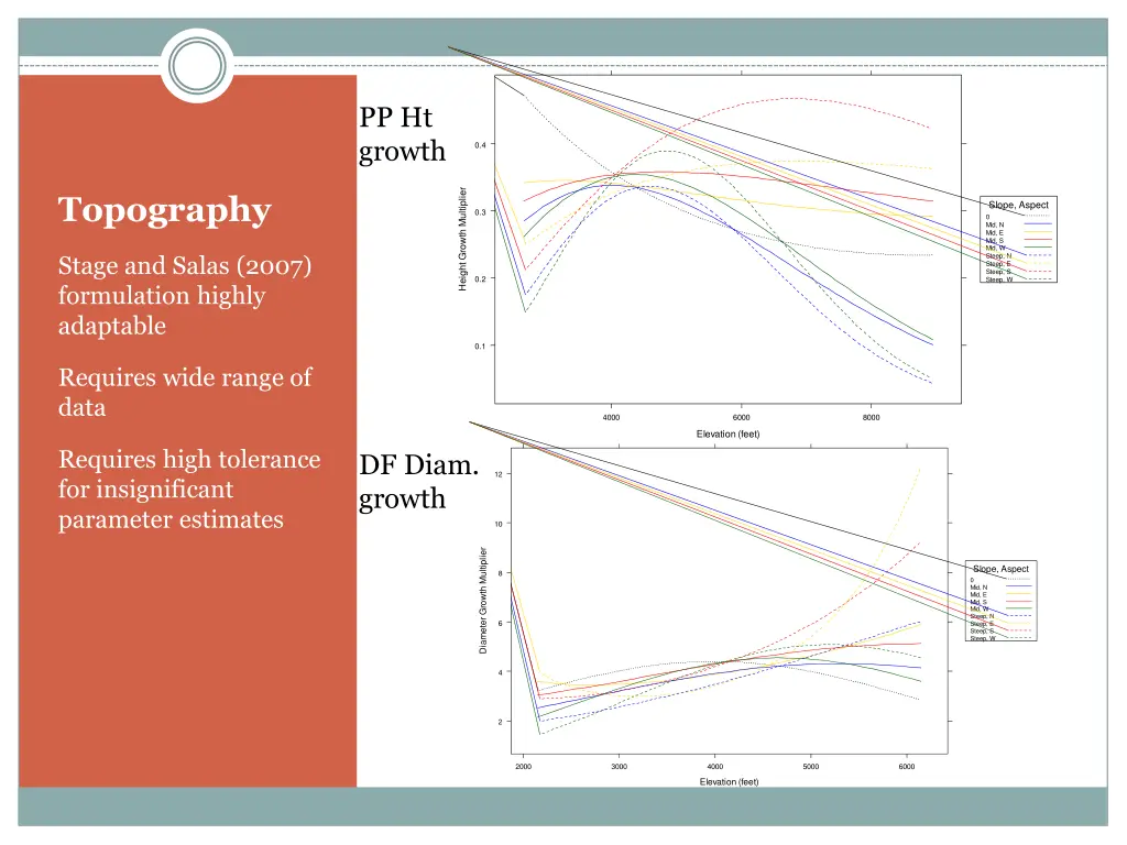 pp ht growth