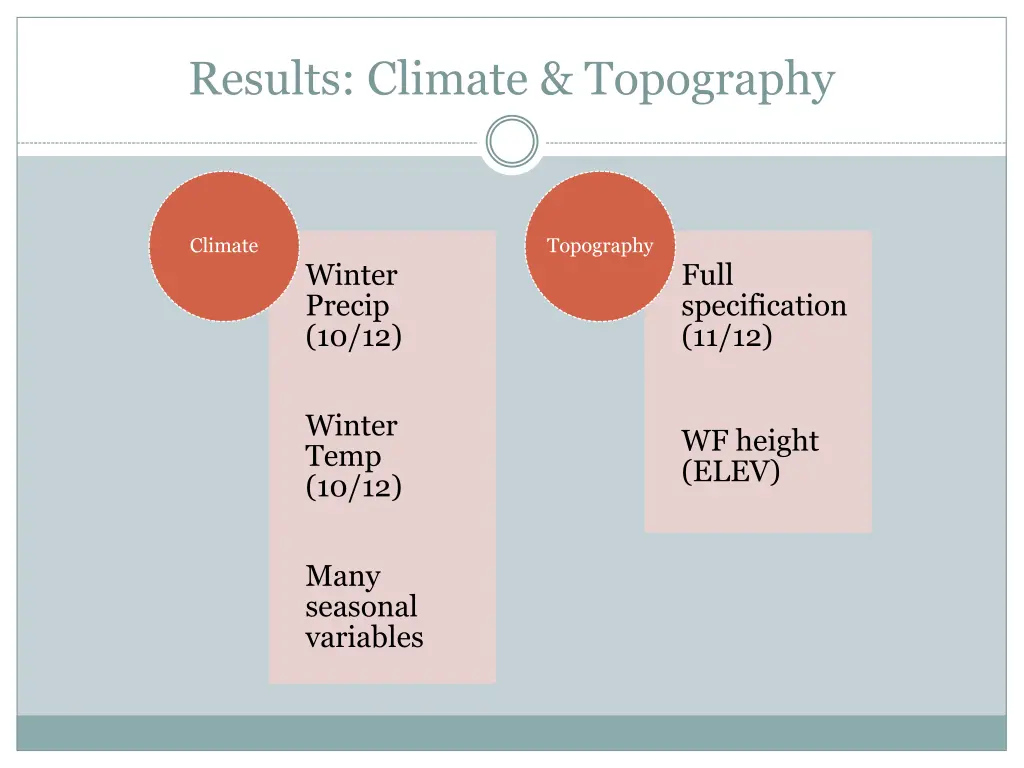 results climate topography