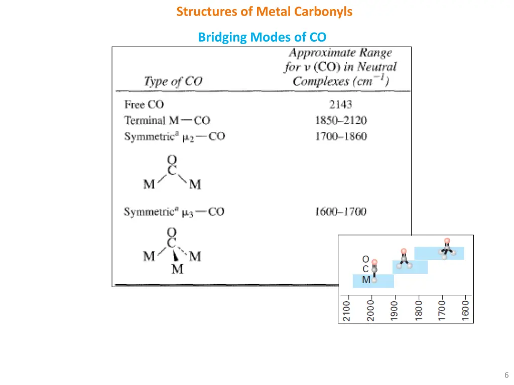 structures of metal carbonyls 1