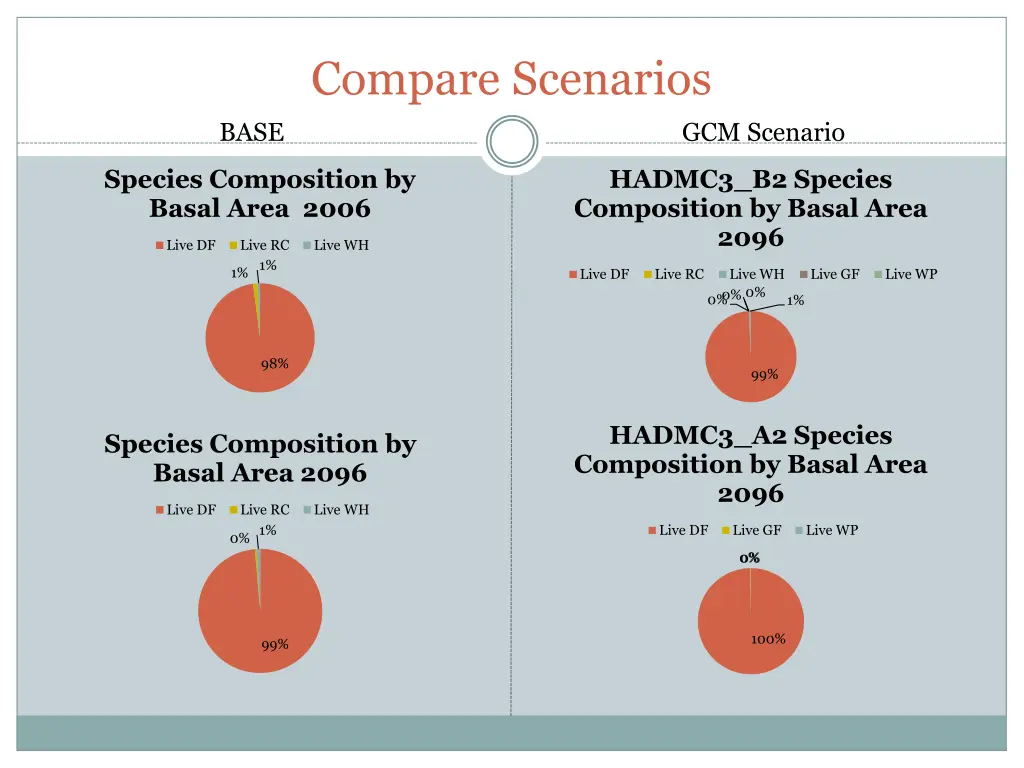 compare scenarios