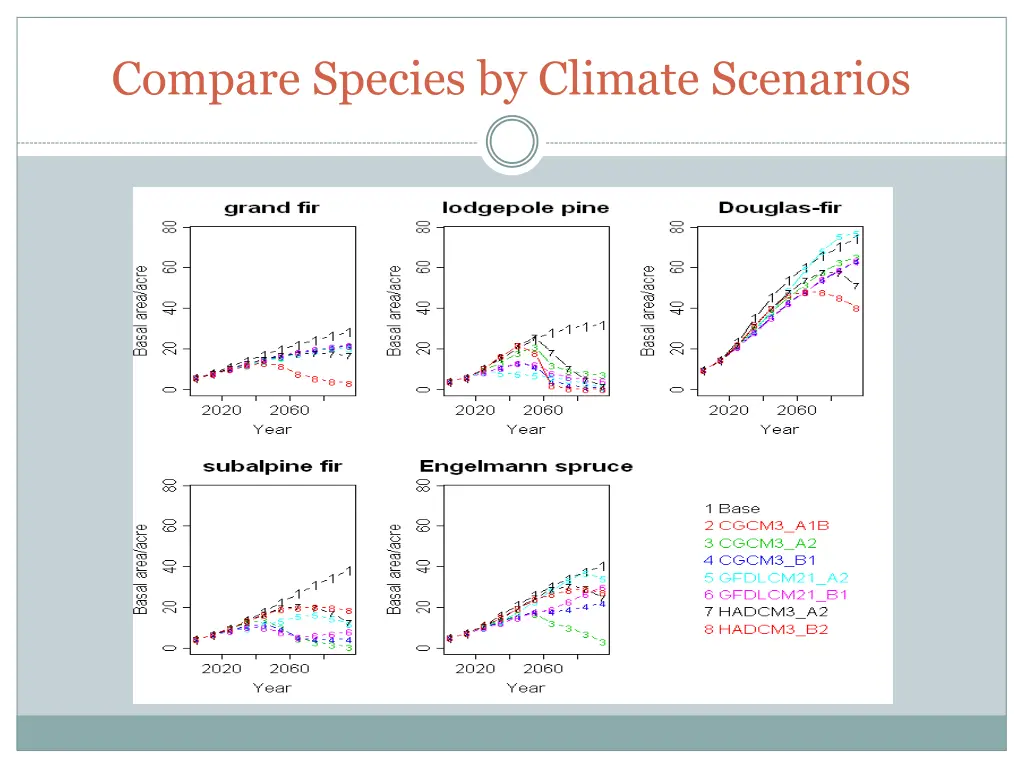 compare species by climate scenarios