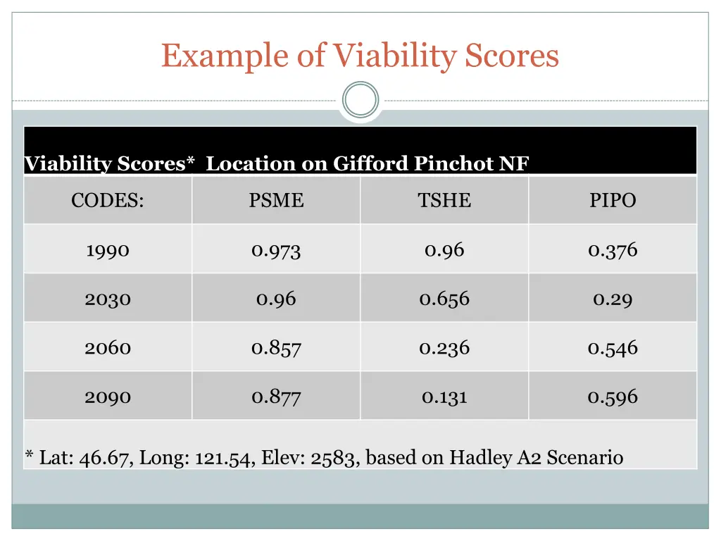 example of viability scores