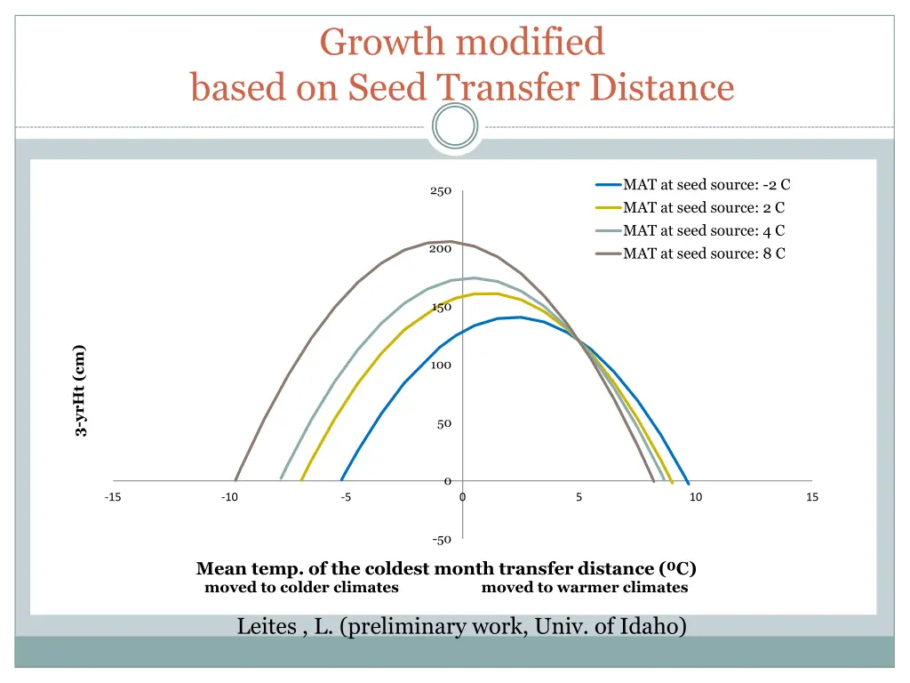 growth modified based on seed transfer distance